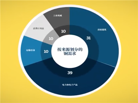 基本金屬供需分析